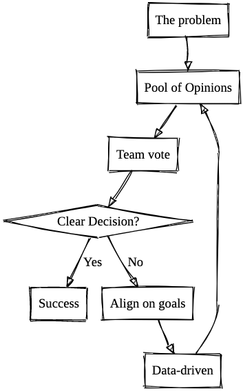 Decision Making Flowchart